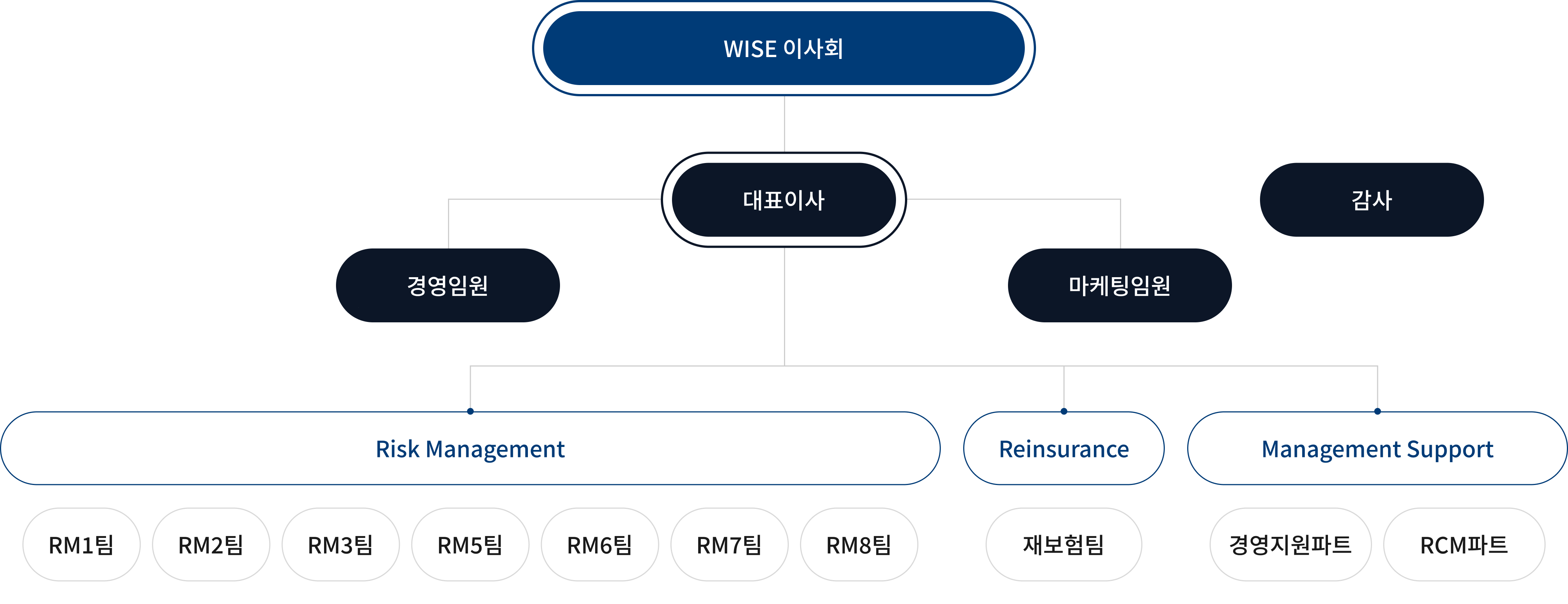 조직도